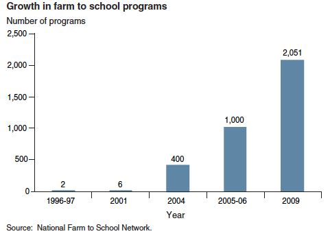 Graph: Growth in Farm to School Programs 1996-2009
